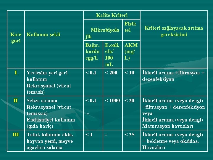 Kalite Kriteri Kate gori Kullanım şekli Mikrobiyolo jik Fizik sel Bağır. kurdu egg/L Kriteri