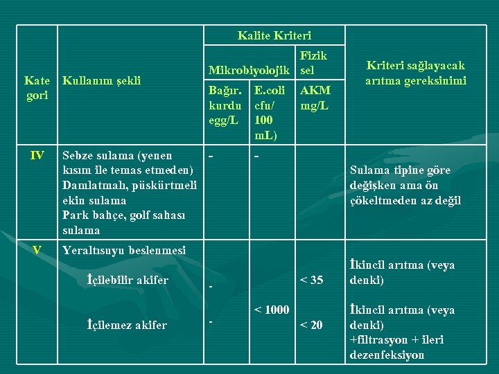 Kalite Kriteri Kate gori IV V Kullanım şekli Fizik Mikrobiyolojik sel Bağır. E. coli