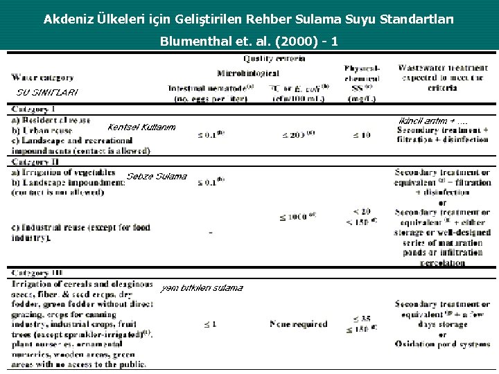 Akdeniz Ülkeleri için Geliştirilen Rehber Sulama Suyu Standartları Blumenthal et. al. (2000) - 1