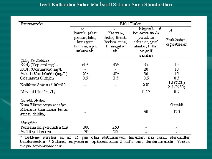 Geri Kullanılan Sular için İsrail Sulama Suyu Standartları 