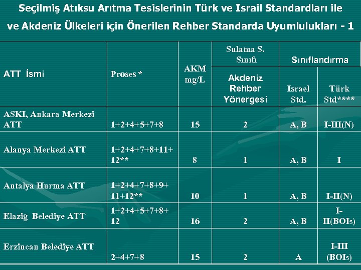 Seçilmiş Atıksu Arıtma Tesislerinin Türk ve Israil Standardları ile ve Akdeniz Ülkeleri için Önerilen