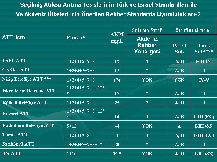 Seçilmiş Atıksu Arıtma Tesislerinin Türk ve Israel Standardları ile Ve Akdeniz Ülkeleri için Önerilen