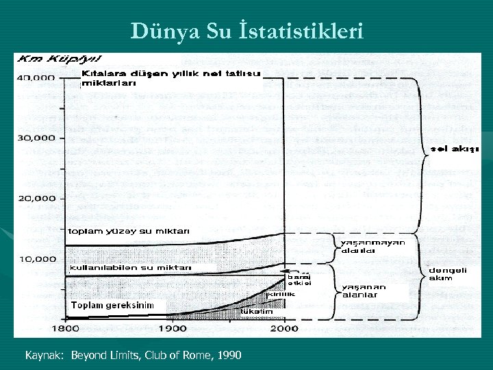 Dünya Su İstatistikleri Kaynak: Beyond Limits, Club of Rome, 1990 