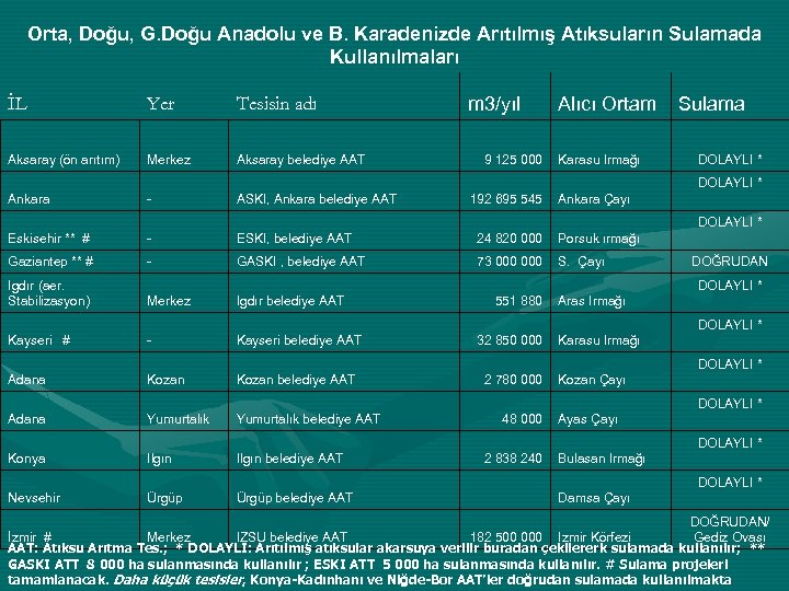 Orta, Doğu, G. Doğu Anadolu ve B. Karadenizde Arıtılmış Atıksuların Sulamada Kullanılmaları İL Yer