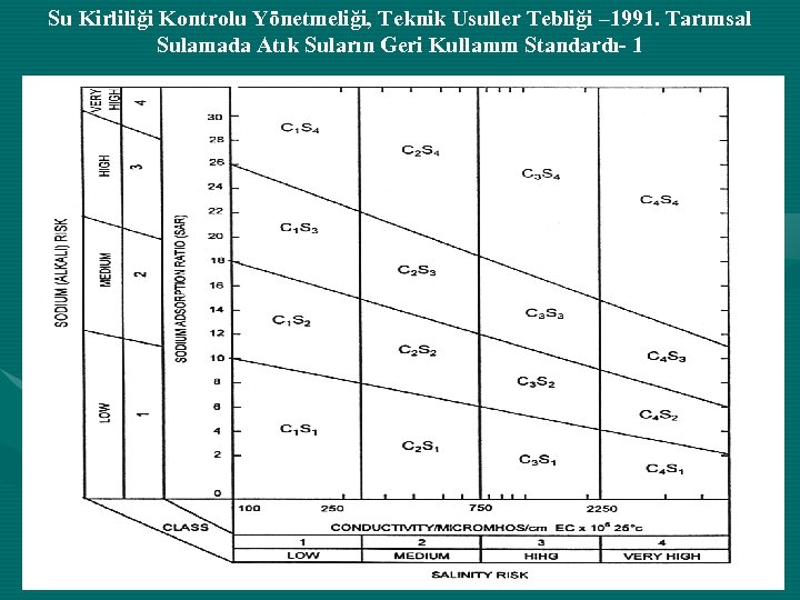 Su Kirliliği Kontrolu Yönetmeliği, Teknik Usuller Tebliği – 1991. Tarımsal Sulamada Atık Suların Geri
