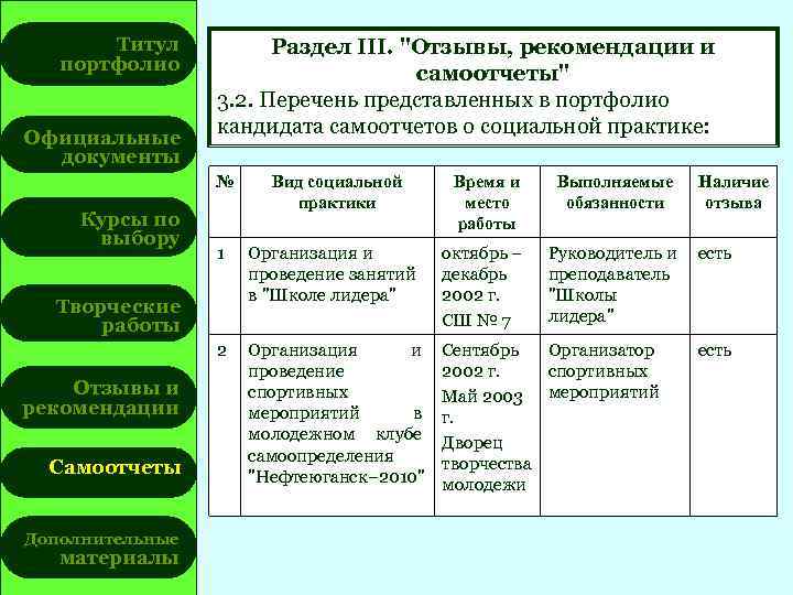 Титул портфолио Официальные документы Раздел III. "Отзывы, рекомендации и самоотчеты" 3. 2. Перечень представленных