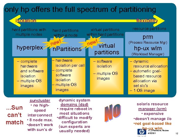 only hp offers the full spectrum of partitioning isolation hard partitions with multiple nodes