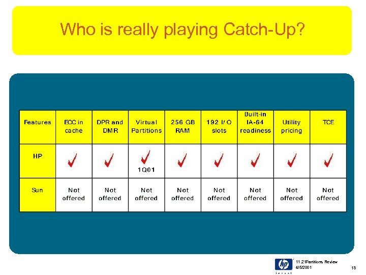 Who is really playing Catch-Up? 11. 21 Partitions Review 4/5/2001 18 