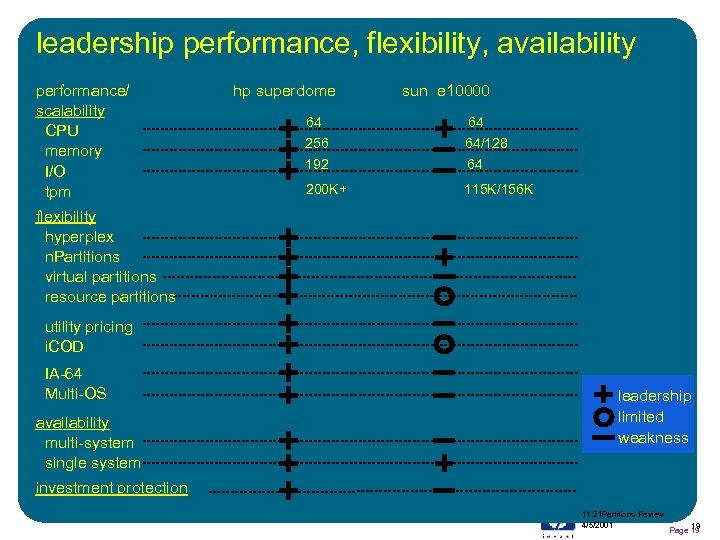 leadership performance, flexibility, availability performance/ scalability CPU memory I/O tpm hp superdome sun e