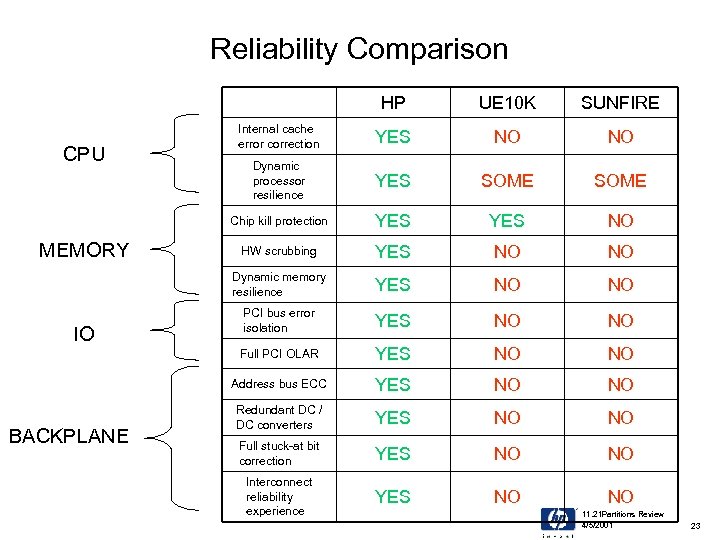 Reliability Comparison HP NO NO Dynamic processor resilience YES SOME YES NO HW scrubbing