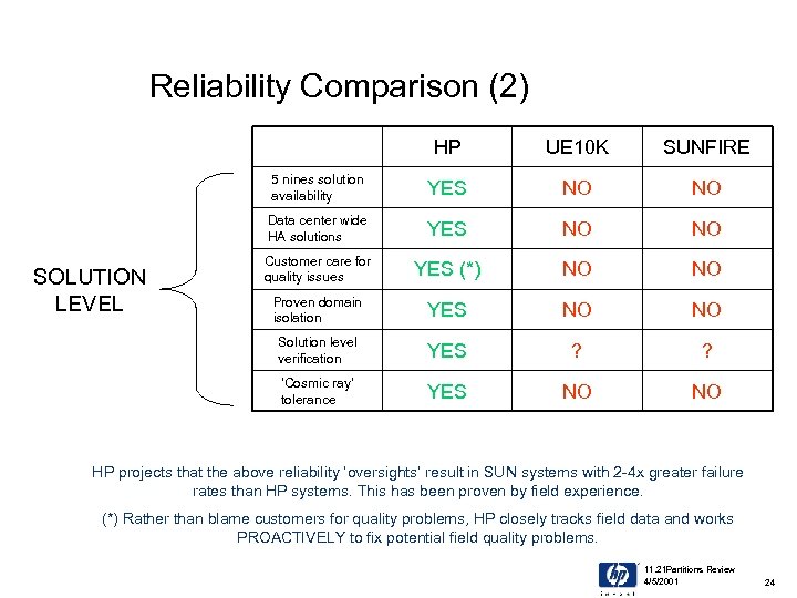 Reliability Comparison (2) HP SUNFIRE 5 nines solution availability YES NO NO Data center