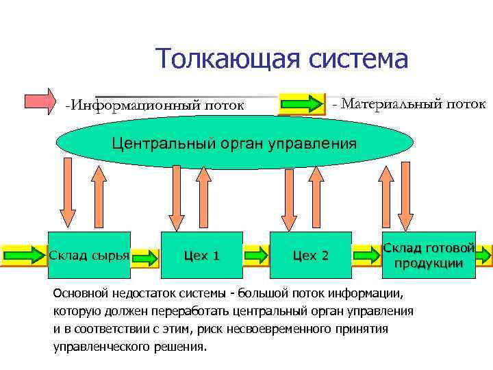 Материальный поток картинка