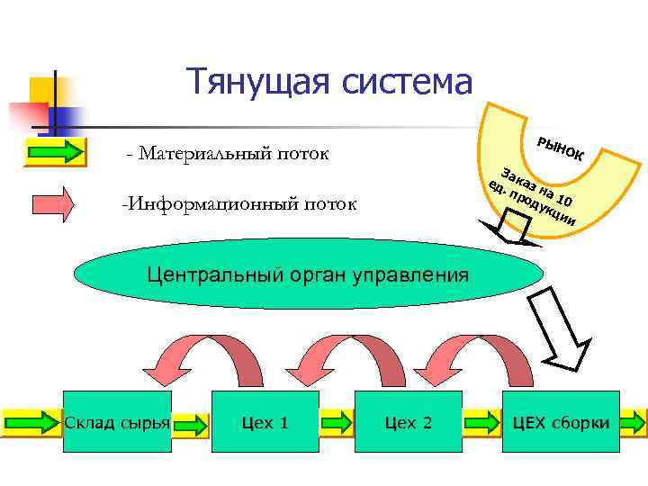 Схема толкающей системы управления материальным потоком