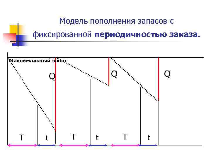 Модель пополнения запасов с фиксированной периодичностью заказа. Максимальный запас Q Q T t 