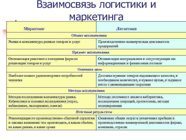 Основные объекты логистики