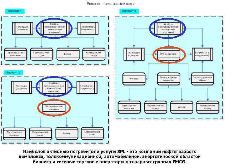 Наиболее активные потребители услуги 3 PL - это компании нефтегазового комплекса, телекоммуникационной, автомобильной, энергетической