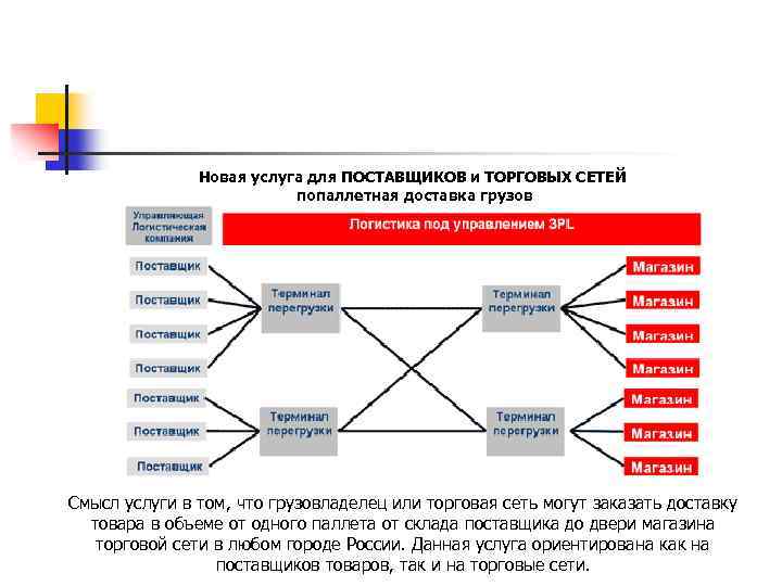 Новая услуга для ПОСТАВЩИКОВ и ТОРГОВЫХ СЕТЕЙ попаллетная доставка грузов Смысл услуги в том,