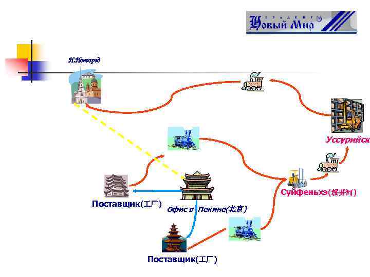 Н. Новгород Уссурийск Суйфеньхэ(绥芬河) Поставщик( 厂) Офис в Пекине(北京) Поставщик( 厂) 