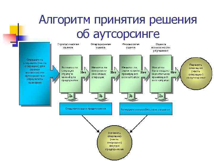 Алгоритм принятия решения об аутсорсинге 