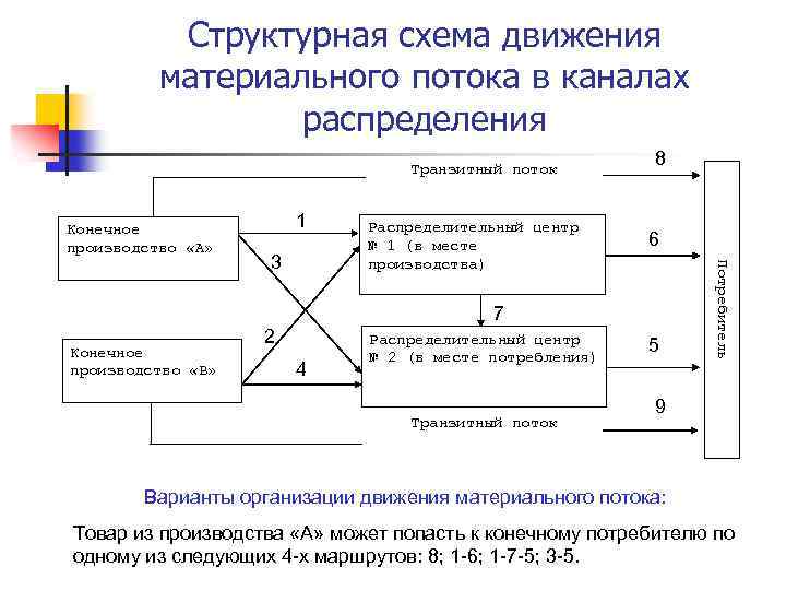 Схема производственных потоков