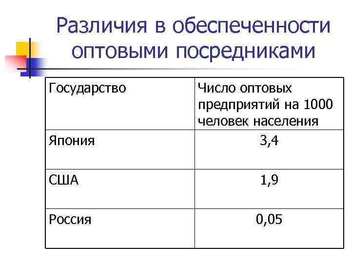 Различия в обеспеченности оптовыми посредниками Государство Япония Число оптовых предприятий на 1000 человек населения