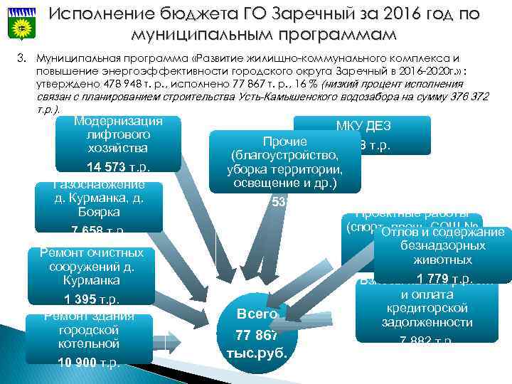 Исполнение бюджета ГО Заречный за 2016 год по муниципальным программам 3. Муниципальная программа «Развитие