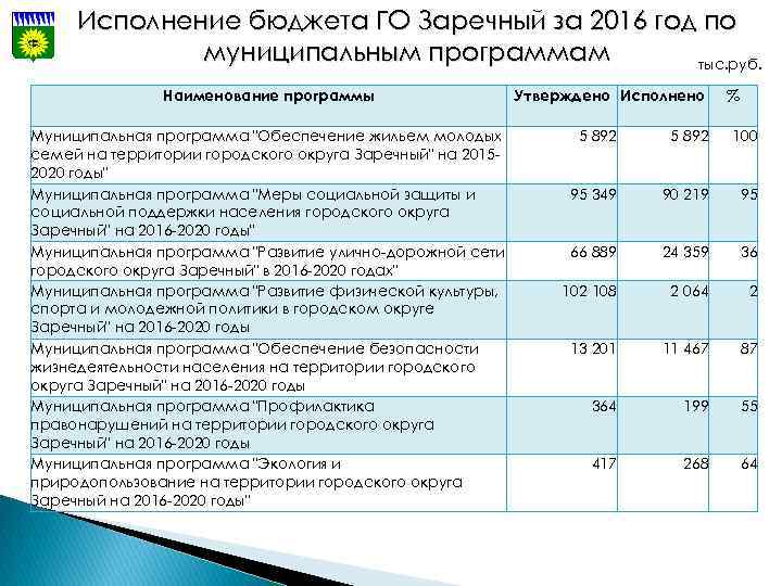 Исполнение бюджета ГО Заречный за 2016 год по муниципальным программам тыс. руб. Наименование программы