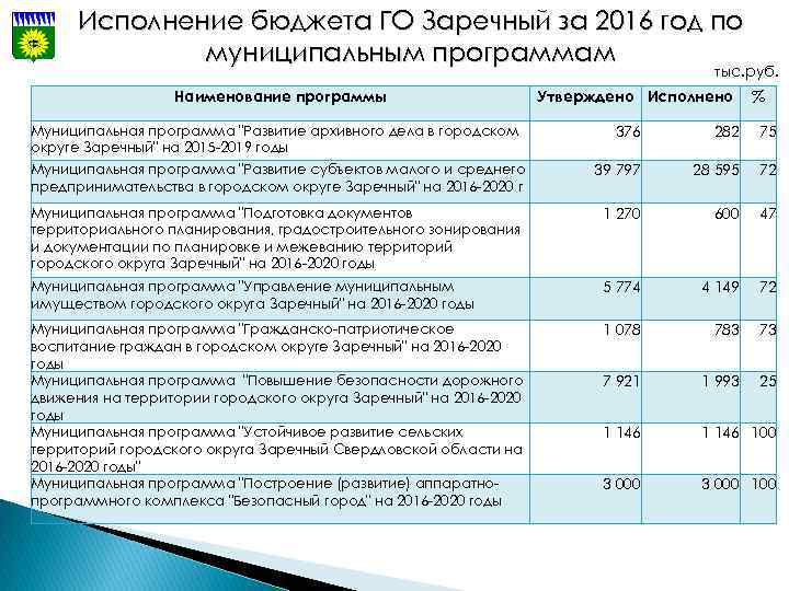 Исполнение бюджета ГО Заречный за 2016 год по муниципальным программам тыс. руб. Наименование программы