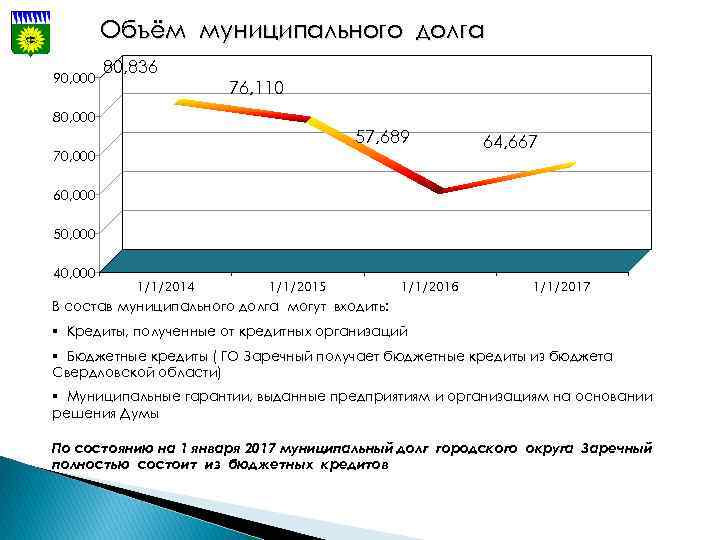 Объём муниципального долга 90, 000 80, 836 76, 110 80, 000 57, 689 70,