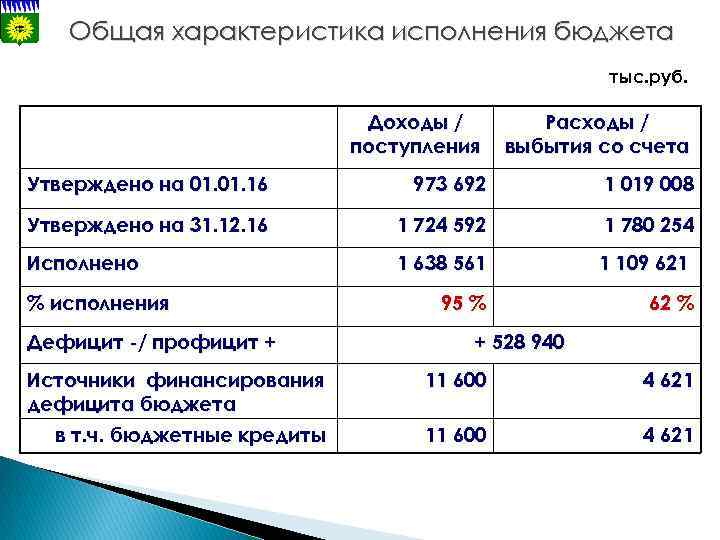 Общая характеристика исполнения бюджета тыс. руб. Доходы / поступления Расходы / выбытия со счета