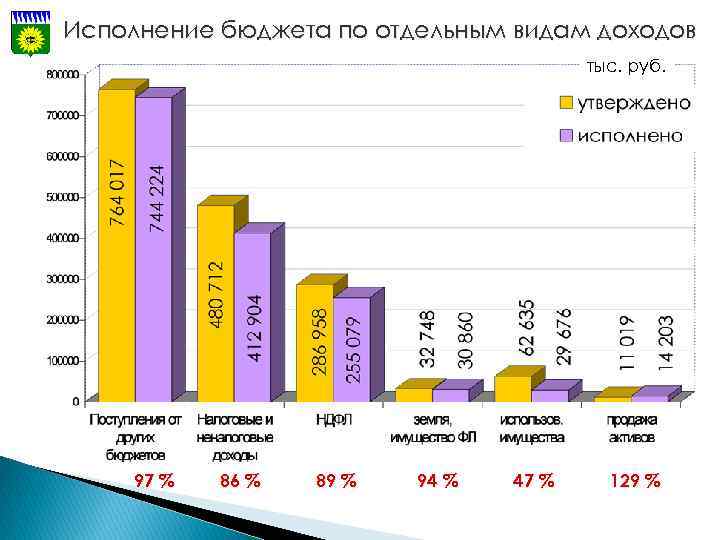 Исполнение бюджета по отдельным видам доходов тыс. руб. 97 % 86 % 89 %