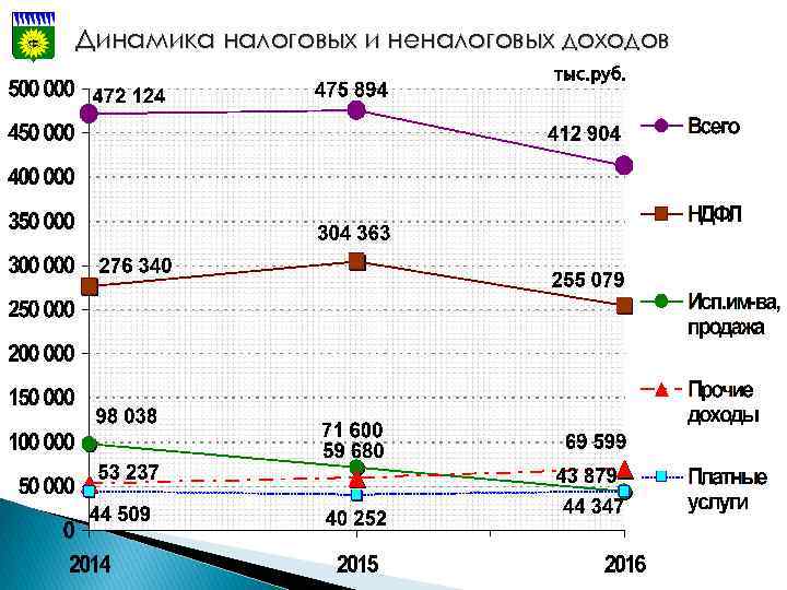 Динамика налоговых и неналоговых доходов тыс. руб. 