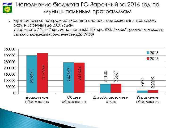 Исполнение бюджета ГО Заречный за 2016 год по муниципальным программам 1. Муниципальная программа «Развитие