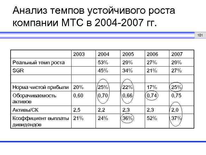 Анализ темпов устойчивого роста компании МТС в 2004 -2007 гг. 101 2003 2004 2005