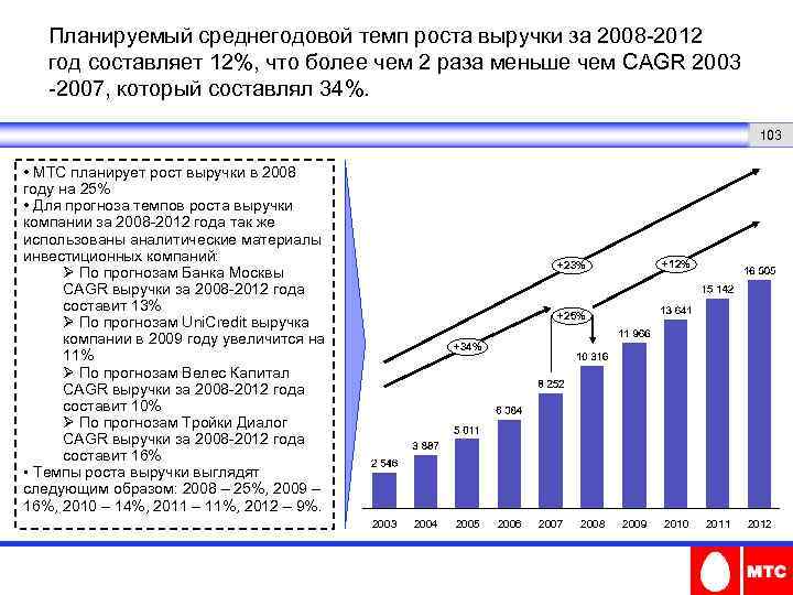 Планируемый среднегодовой темп роста выручки за 2008 -2012 год составляет 12%, что более чем