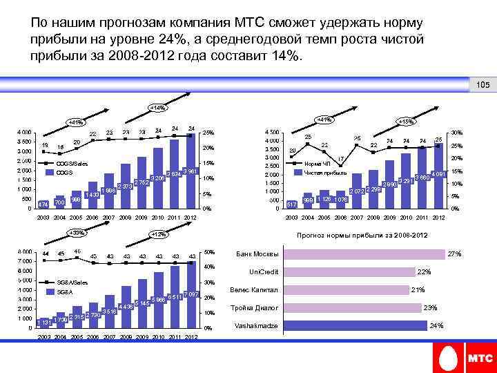 По нашим прогнозам компания МТС сможет удержать норму прибыли на уровне 24%, а среднегодовой