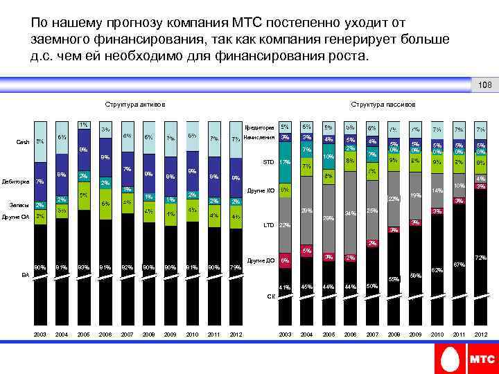 По нашему прогнозу компания МТС постепенно уходит от заемного финансирования, так компания генерирует больше