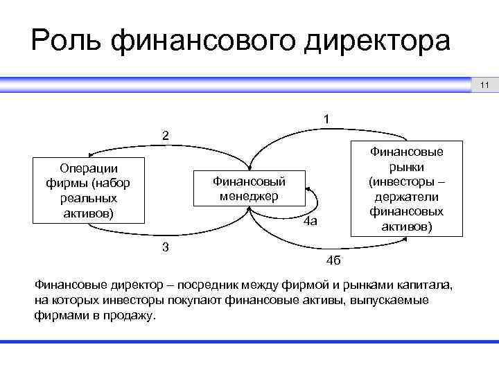 Роль финансового менеджера. Основные задачи финансового директора. Роль финансового директора в компании. Финансовый директор.