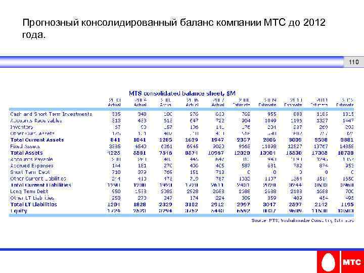 Прогнозный консолидированный баланс компании МТС до 2012 года. 110 