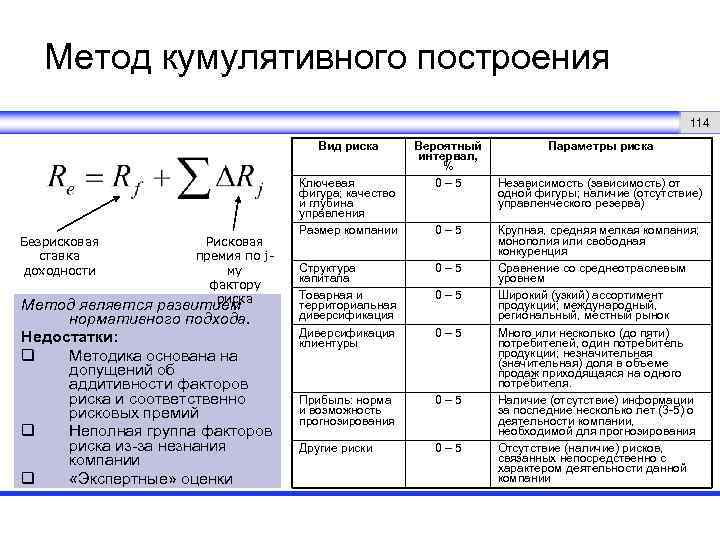 Какой будет величина рисковой премии для проекта направленного на выход на новые рынки