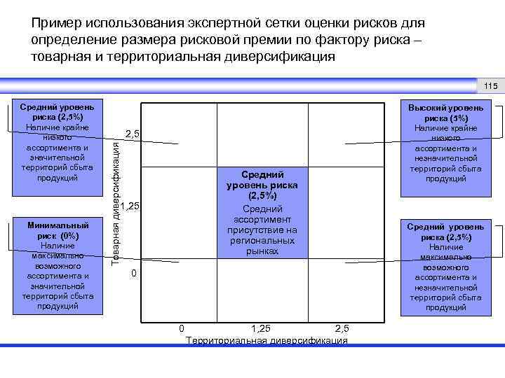 Пример использования экспертной сетки оценки рисков для определение размера рисковой премии по фактору риска