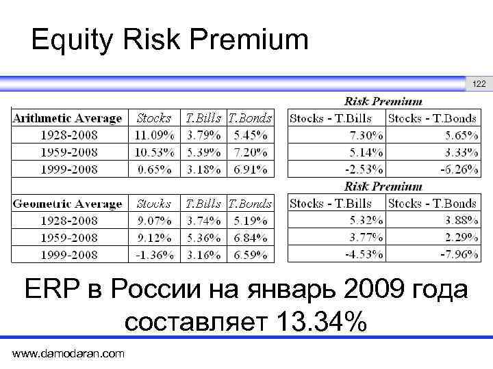 Equity Risk Premium 122 ERP в России на январь 2009 года составляет 13. 34%