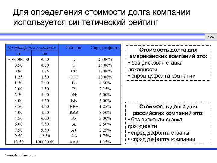 Для определения стоимости долга компании используется синтетический рейтинг 124 Стоимость долга для американских компаний