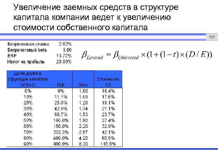 Увеличение заемных средств в структуре капитала компании ведет к увеличению стоимости собственного капитала 127