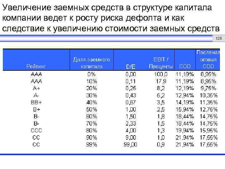 Увеличение заемных средств в структуре капитала компании ведет к росту риска дефолта и как