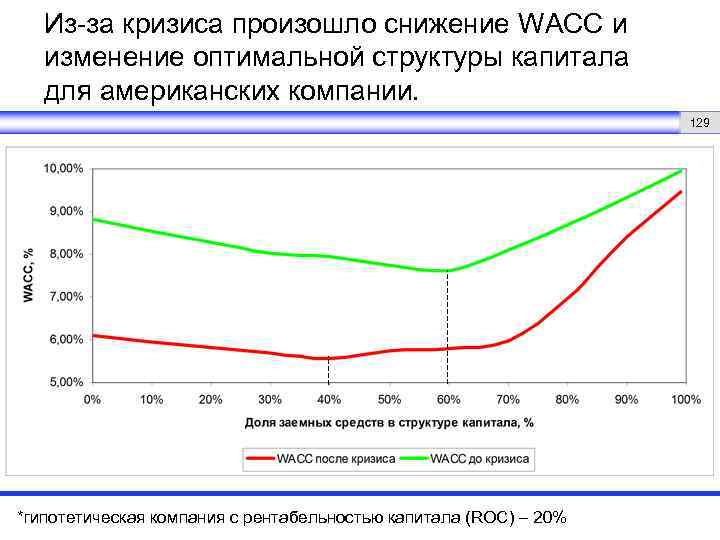 Из-за кризиса произошло снижение WACC и изменение оптимальной структуры капитала для американских компании. 129