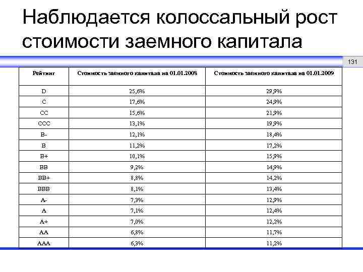 Наблюдается колоссальный рост стоимости заемного капитала 131 Рейтинг Стоимость заемного капитала на 01. 2008