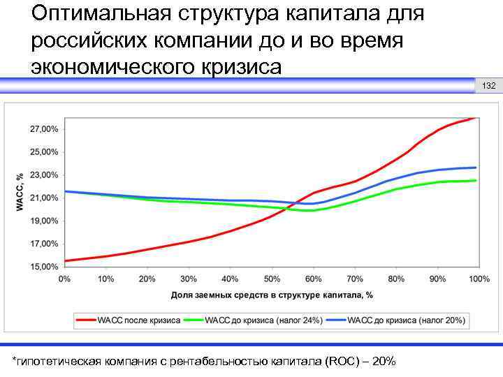 Оптимальная структура капитала для российских компании до и во время экономического кризиса 132 *гипотетическая