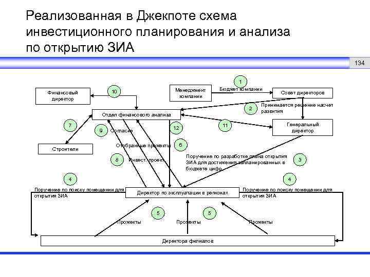 Реализованная в Джекпоте схема инвестиционного планирования и анализа по открытию ЗИА 134 Менеджмент компании