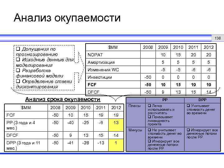 Анализ окупаемости 136 q Допущения по прогнозированию q Исходные данные для моделирования q Разработка